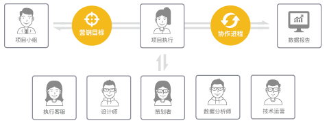 项目执行服务，为企业Newsletter提供发送测试、模板调整、代发送、监控效果报告等全面执行服务