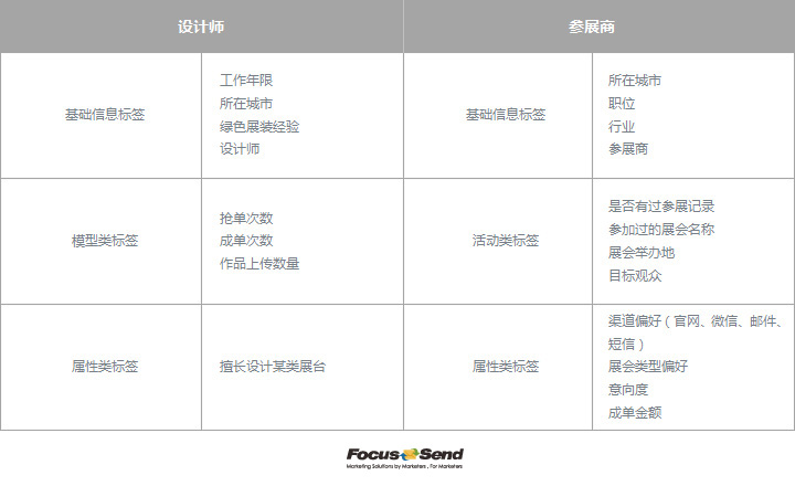 Focussend,电子邮件营销,EDM,营销自动化