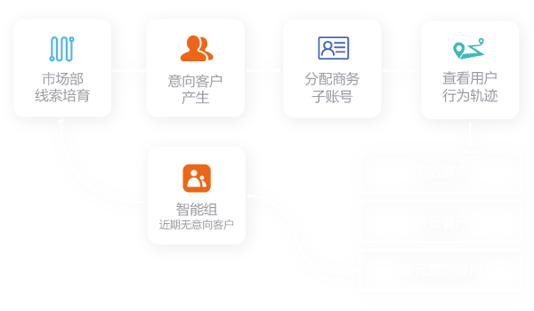 Focussend,电子邮件营销,EDM,营销自动化