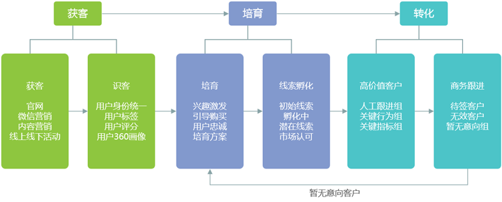 Focussend,电子邮件营销,EDM,营销自动化