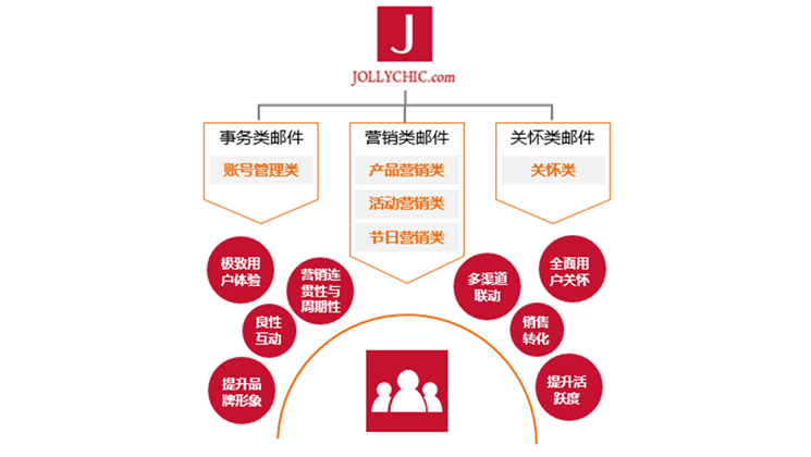 Focussend,电子邮件营销,EDM,营销自动化