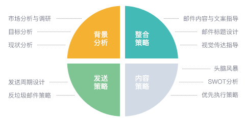 Focussend,电子邮件营销,EDM,营销自动化