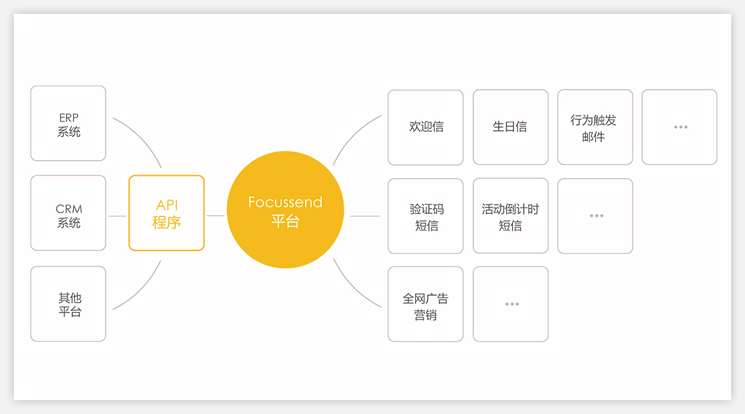 Focussend,电子邮件营销,EDM,营销自动化