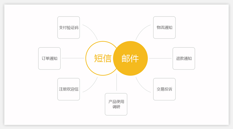 Focussend,电子邮件营销,EDM,营销自动化